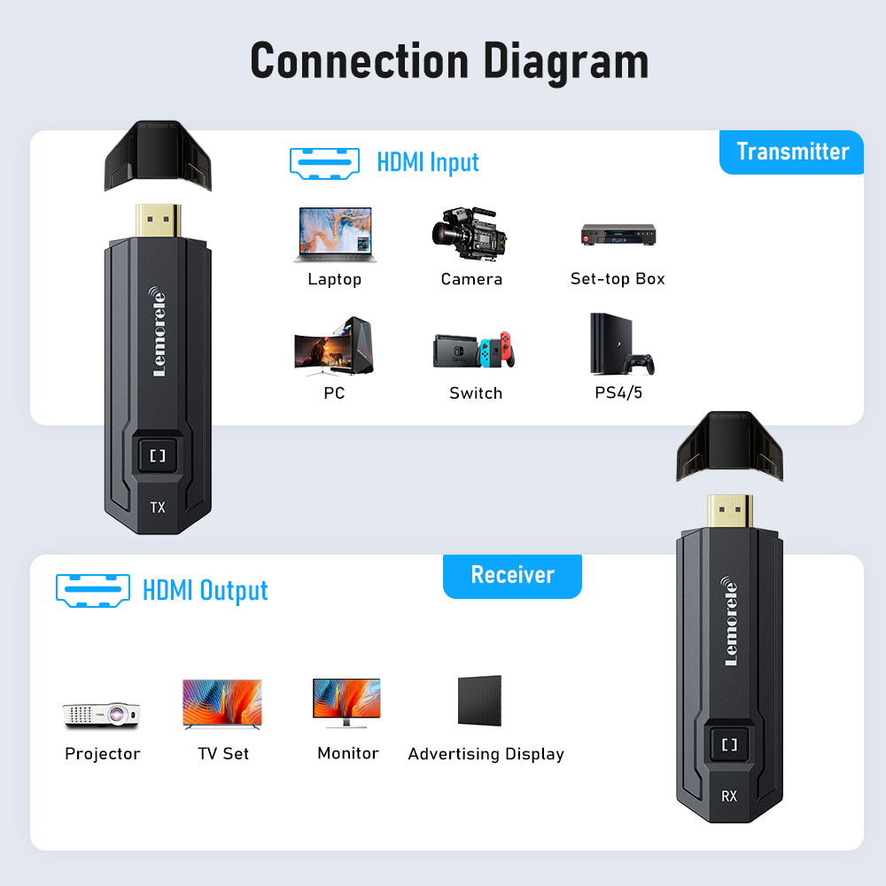 Lemorele Wireless HDMI Transmi - đánh giá và giá Photography Unit